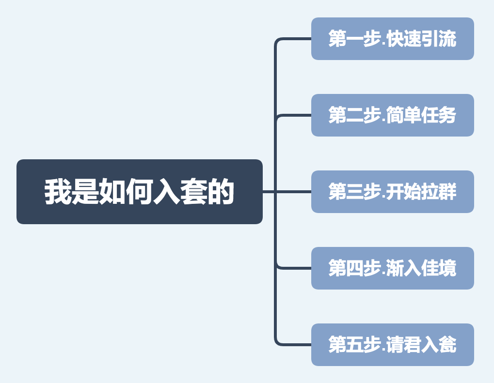 卧底骗子群，我不仅赚了钱，还学到了这些套路