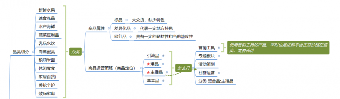 社区团购模式下，商品的运营逻辑分析