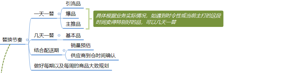 社区团购模式下，商品的运营逻辑分析