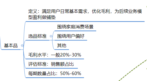 社区团购模式下，商品的运营逻辑分析