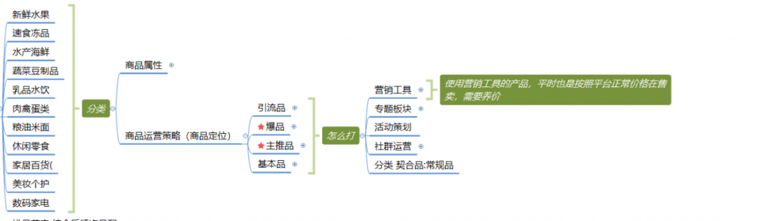 社区团购模式下，商品的运营逻辑分析