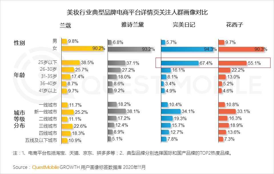 鸟哥笔记,电商快消,QuestMobile,电商双11,双十一,电商,动态