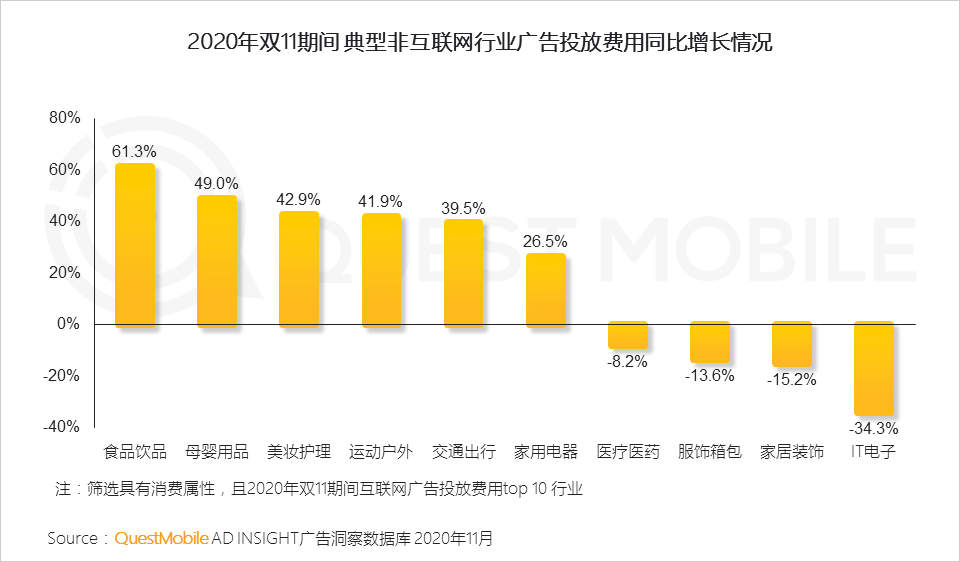 鸟哥笔记,电商快消,QuestMobile,电商双11,双十一,电商,动态