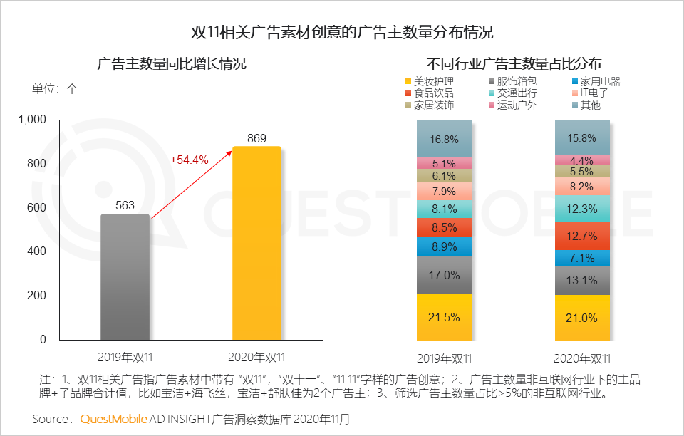 鸟哥笔记,电商快消,QuestMobile,电商双11,双十一,电商,动态