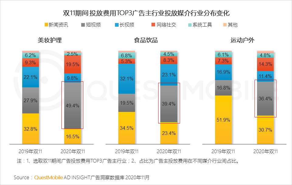 鸟哥笔记,电商快消,QuestMobile,电商双11,双十一,电商,动态