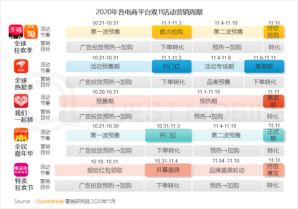 鸟哥笔记,电商快消,QuestMobile,电商双11,双十一,电商,动态