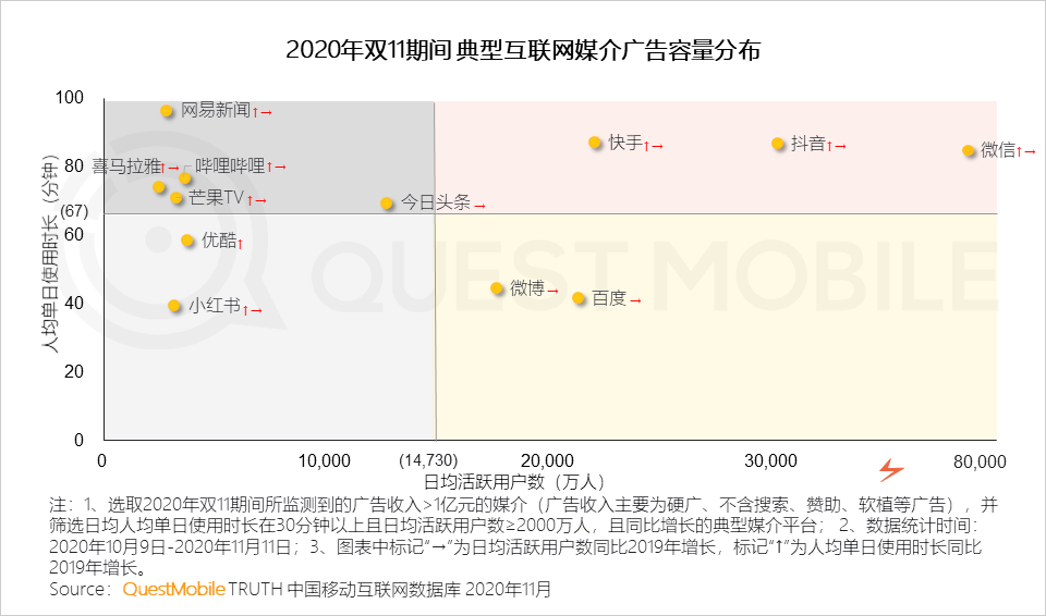 鸟哥笔记,电商快消,QuestMobile,电商双11,双十一,电商,动态