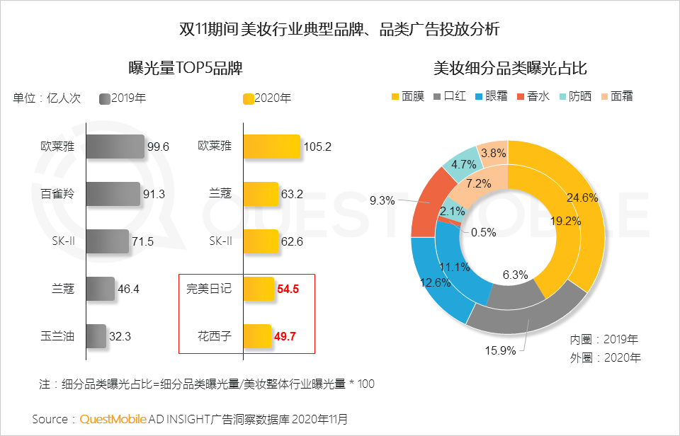 鸟哥笔记,电商快消,QuestMobile,电商双11,双十一,电商,动态