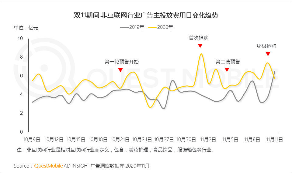 鸟哥笔记,电商快消,QuestMobile,电商双11,双十一,电商,动态