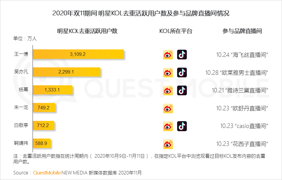 鸟哥笔记,电商快消,QuestMobile,电商双11,双十一,电商,动态