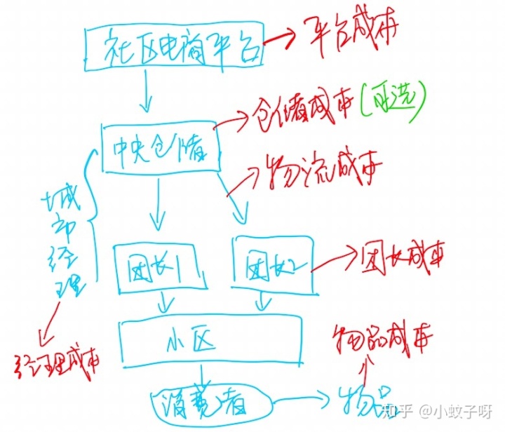 社区电商，是风口上的猪还是巨头们的焦虑？