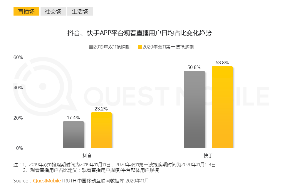 鸟哥笔记,电商快消,QuestMobile,电商双11,双十一,电商