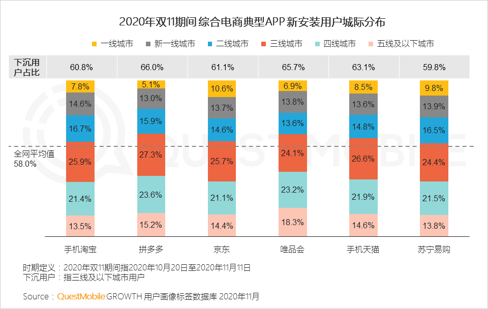 鸟哥笔记,电商快消,QuestMobile,电商双11,双十一,电商