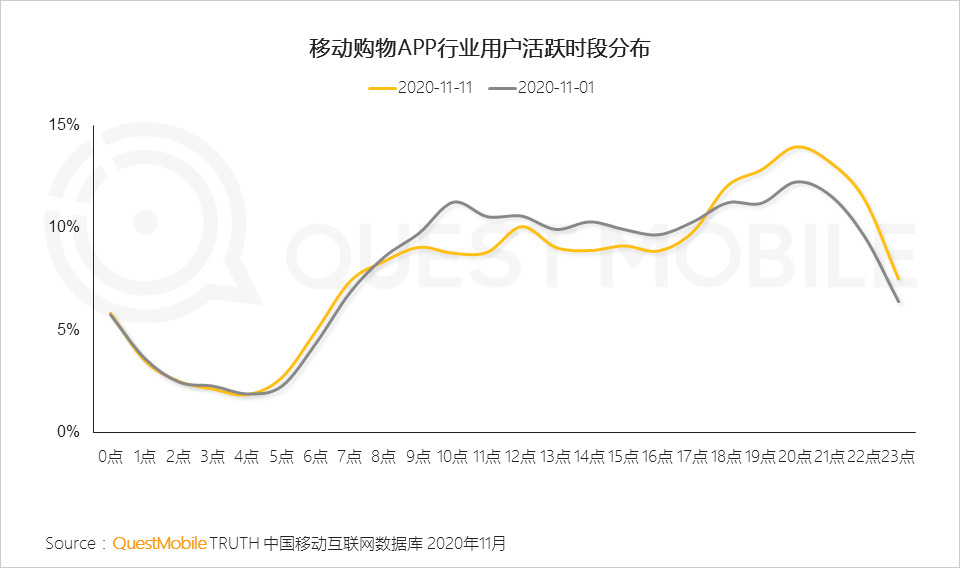 鸟哥笔记,电商快消,QuestMobile,电商双11,双十一,电商