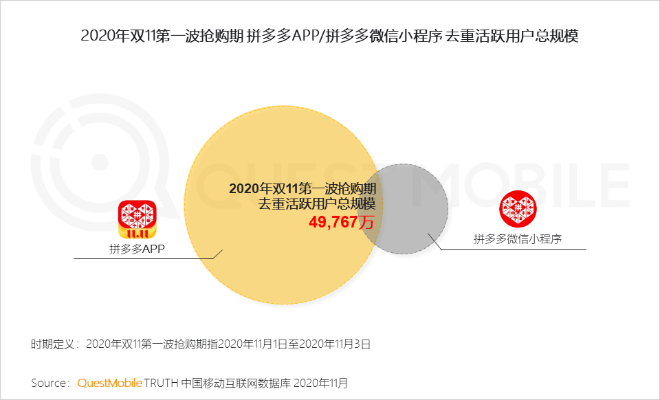 鸟哥笔记,电商快消,QuestMobile,电商双11,双十一,电商