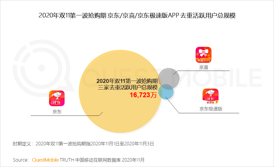 鸟哥笔记,电商快消,QuestMobile,电商双11,双十一,电商