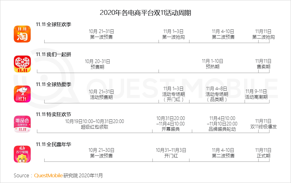 鸟哥笔记,电商快消,QuestMobile,电商双11,双十一,电商