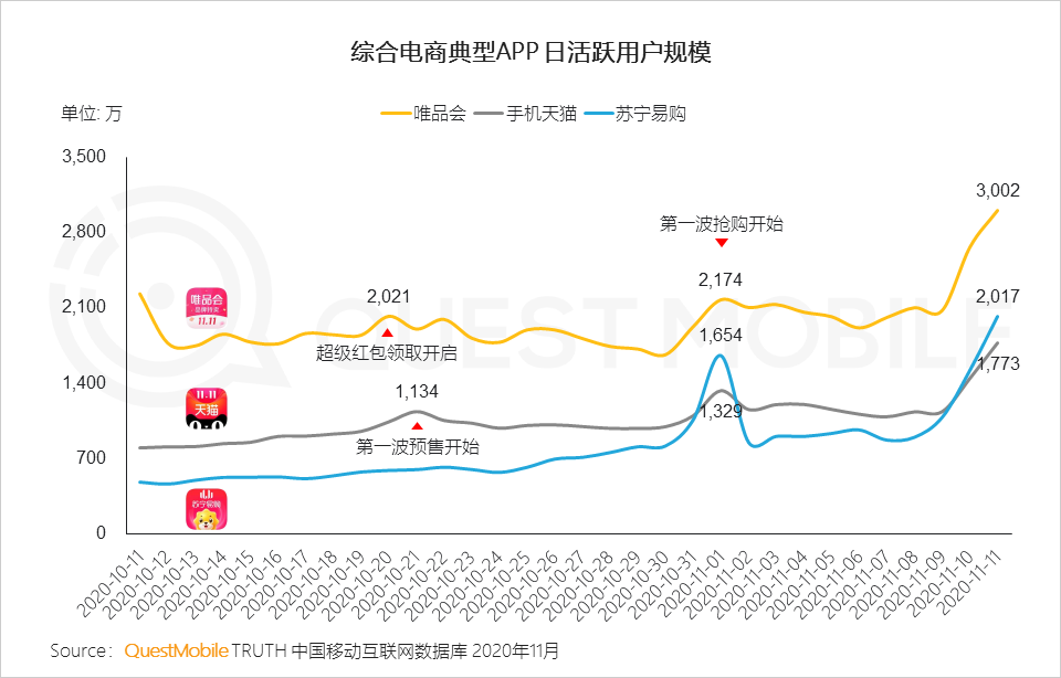 鸟哥笔记,电商快消,QuestMobile,电商双11,双十一,电商