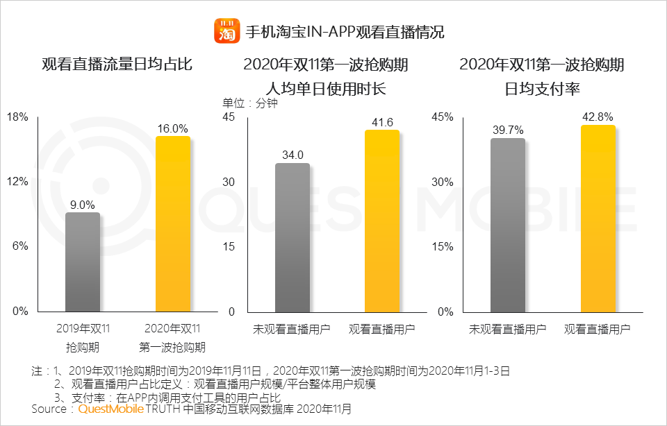 鸟哥笔记,电商快消,QuestMobile,电商双11,双十一,电商