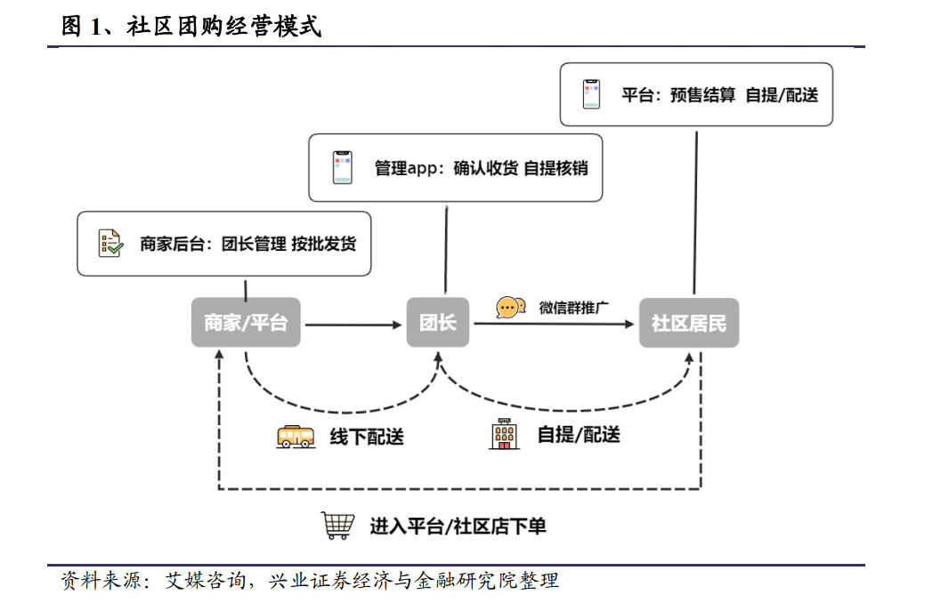 社区团购的风口还能持续多久？