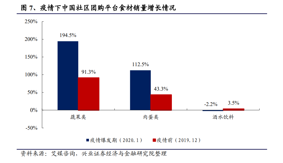 社区团购的风口还能持续多久？