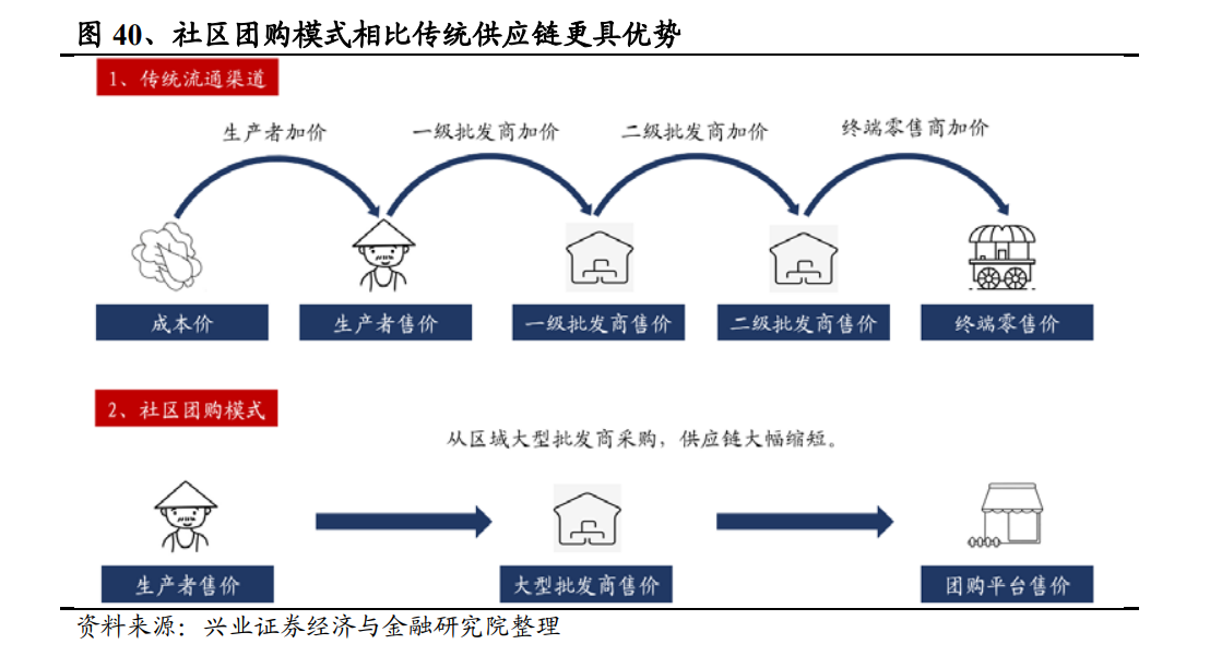 社区团购的风口还能持续多久？