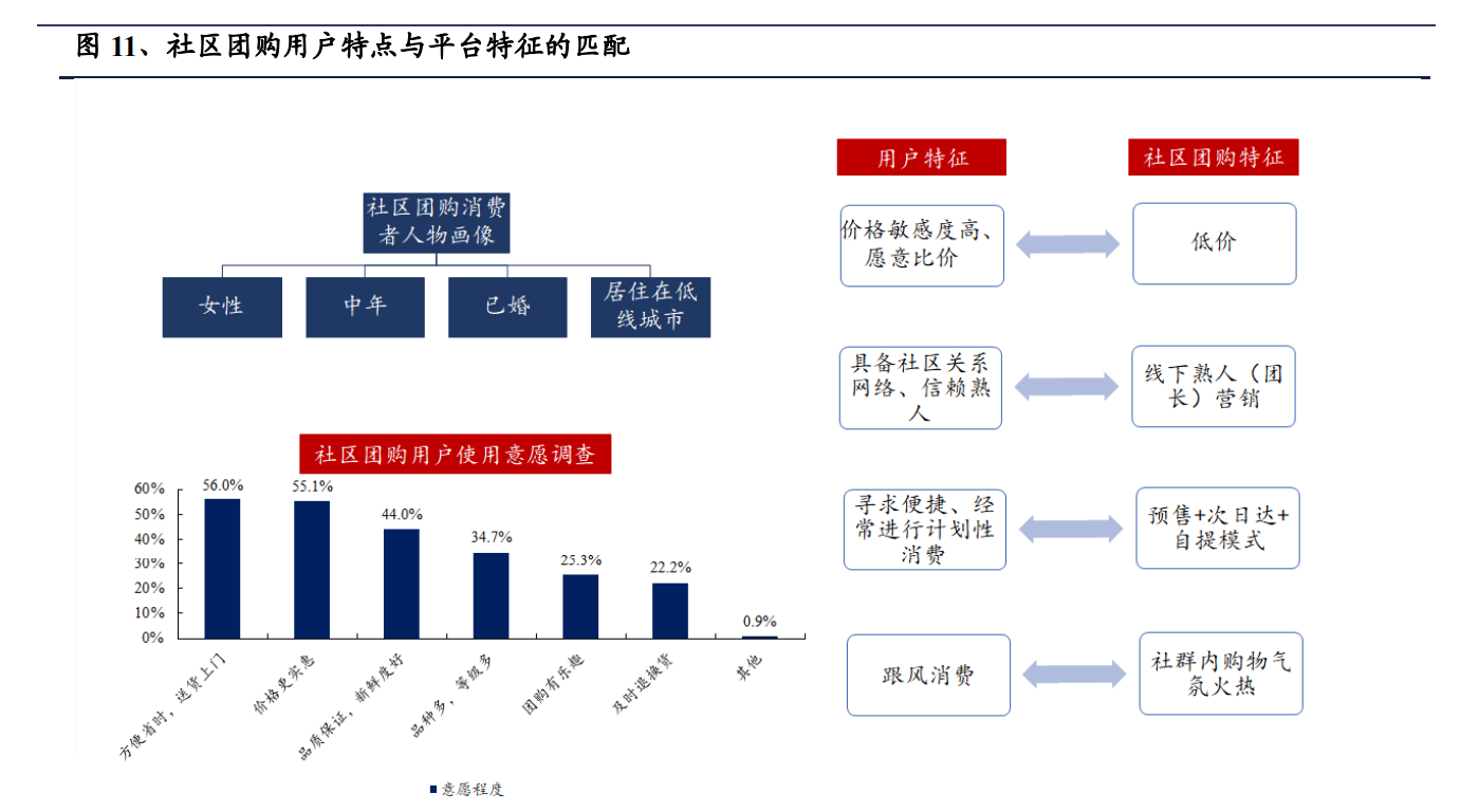 社区团购的风口还能持续多久？