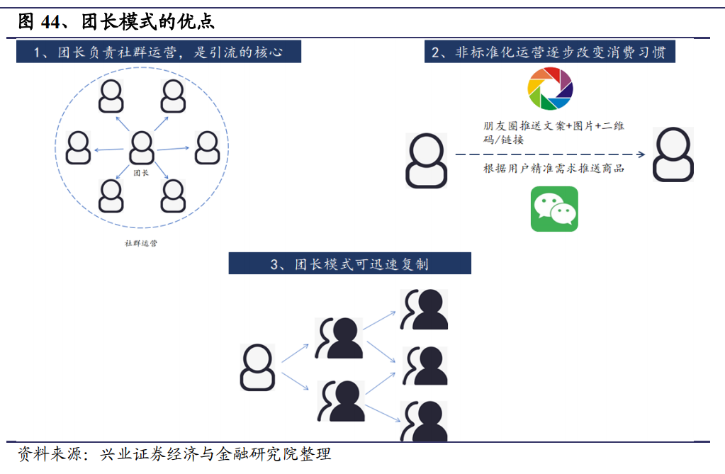 社区团购的风口还能持续多久？