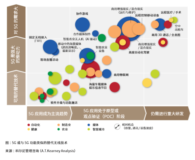 微观解读5G的应用前景