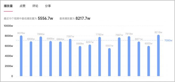 125 2个月效果提升473%，抖音kol投放增长攻略