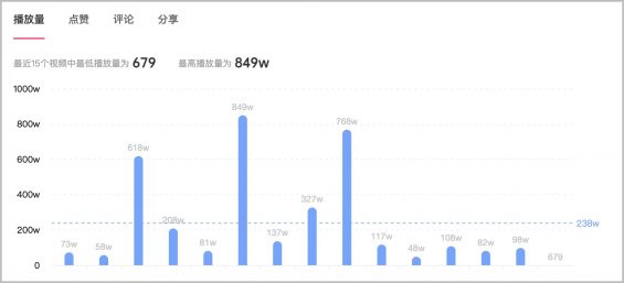 133 2个月效果提升473%，抖音kol投放增长攻略