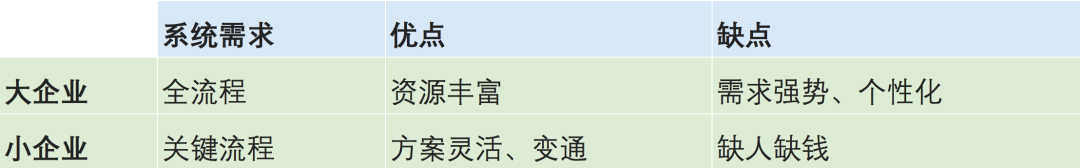 SaaS：小企业向左、大企业向右