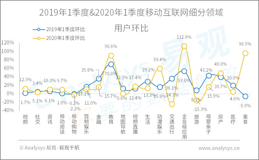 2020年Q1​数字用户行为分析 | 助力战疫、推动复工复产，国民数字化再提速