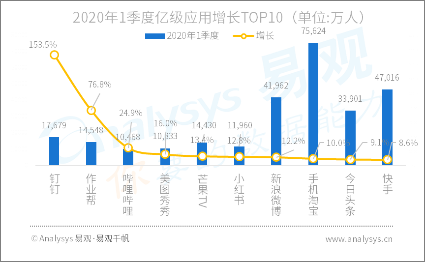 2020年Q1​数字用户行为分析 | 助力战疫、推动复工复产，国民数字化再提速