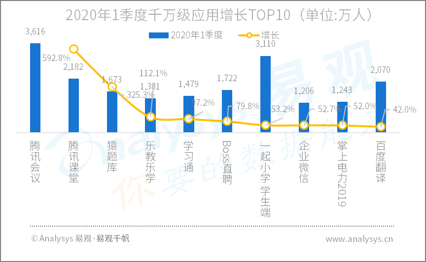 2020年Q1​数字用户行为分析 | 助力战疫、推动复工复产，国民数字化再提速