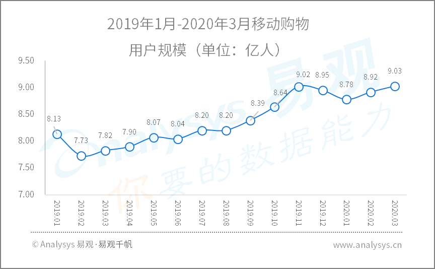 2020年Q1​数字用户行为分析 | 助力战疫、推动复工复产，国民数字化再提速