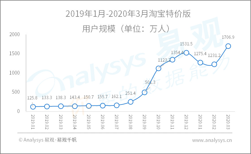 2020年Q1​数字用户行为分析 | 助力战疫、推动复工复产，国民数字化再提速