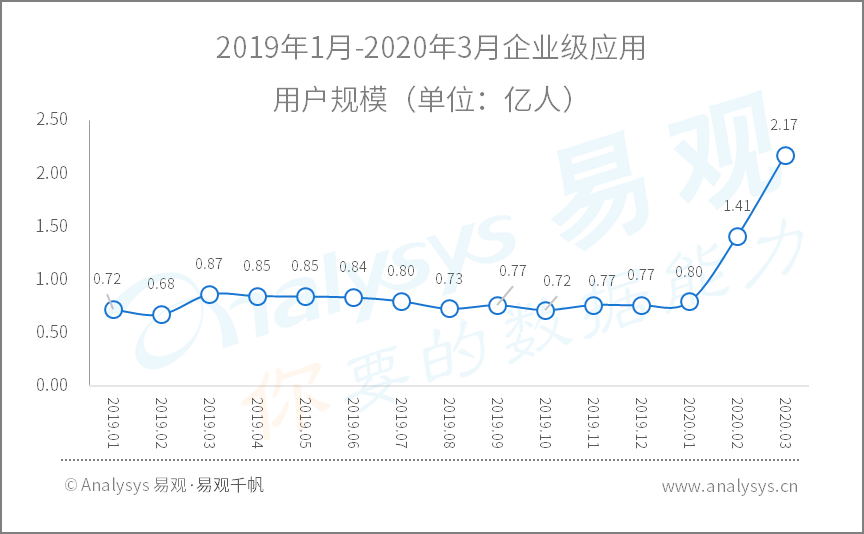 2020年Q1​数字用户行为分析 | 助力战疫、推动复工复产，国民数字化再提速