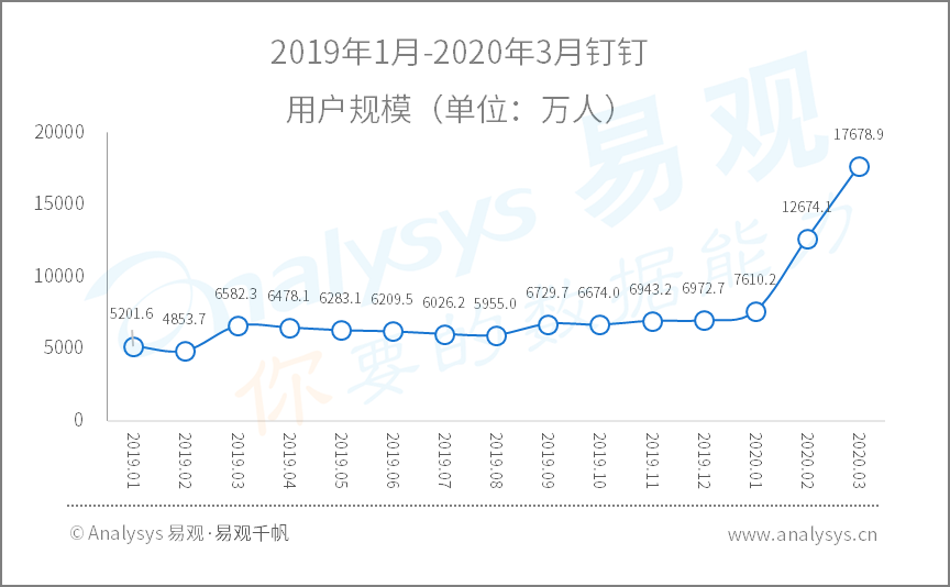 2020年Q1​数字用户行为分析 | 助力战疫、推动复工复产，国民数字化再提速