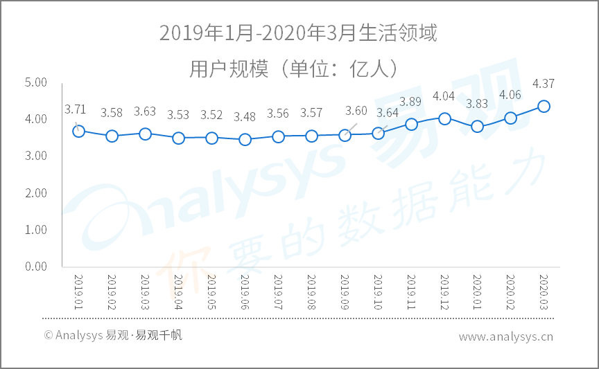 2020年Q1​数字用户行为分析 | 助力战疫、推动复工复产，国民数字化再提速