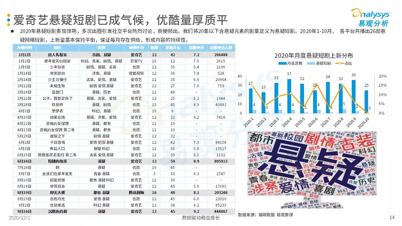 悬疑当道！你更偏爱精品短剧，还是传统长剧？