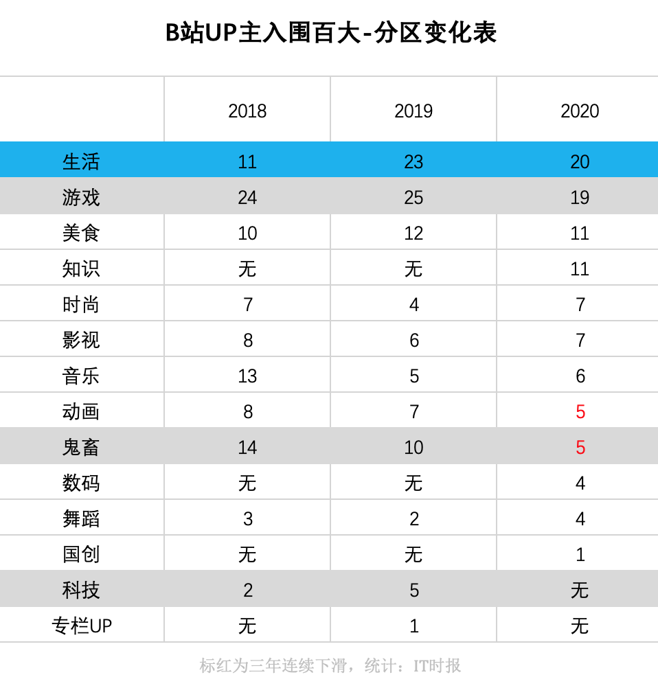 B站会走上公众号的老路吗？