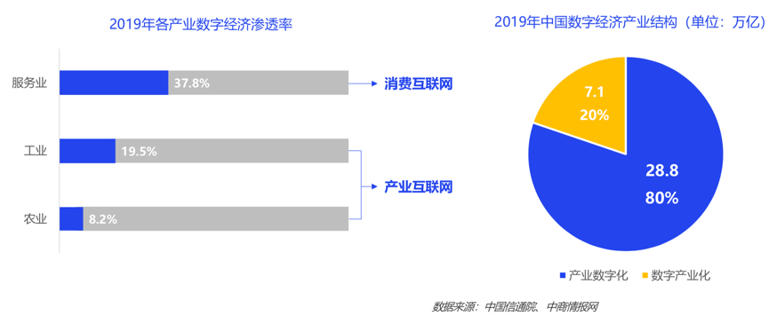 被神化的数字化，到底是什么？