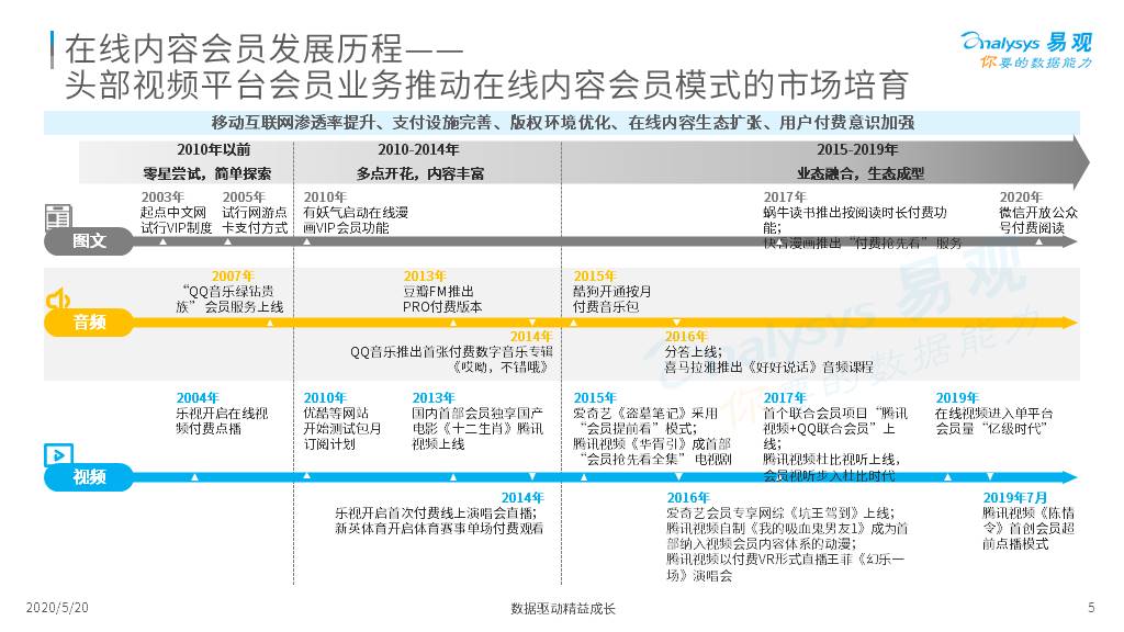 中国在线内容会员生态分析专题2020