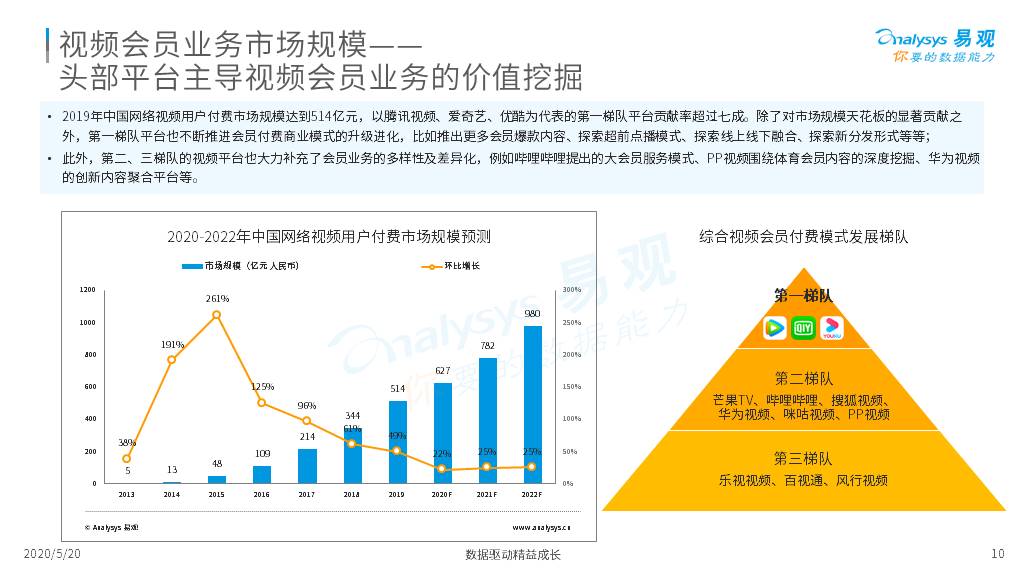 中国在线内容会员生态分析专题2020