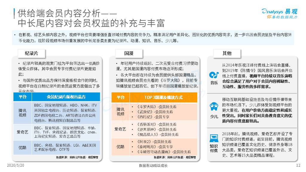 中国在线内容会员生态分析专题2020