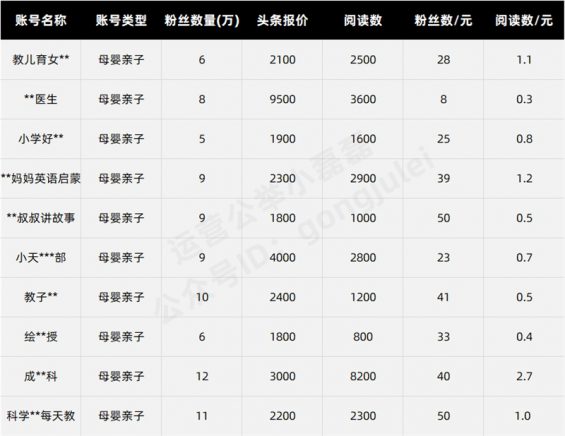 94 公众号接一条广告收多少钱？我做了份调研，结果是...