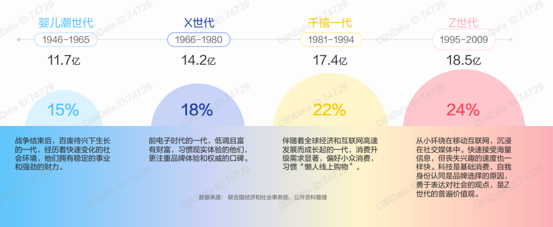 一个95后眼中的“Z世代”消费态度洞察