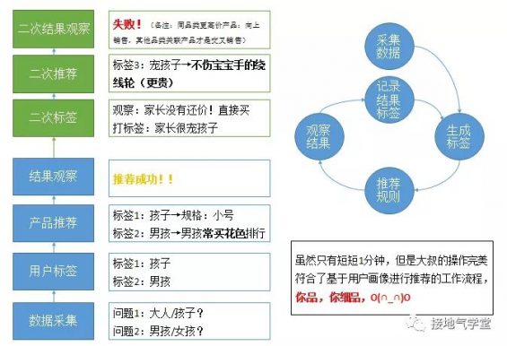 331 一个案例，(淘宝商品推荐怎么关闭)，看懂用户画像怎么做