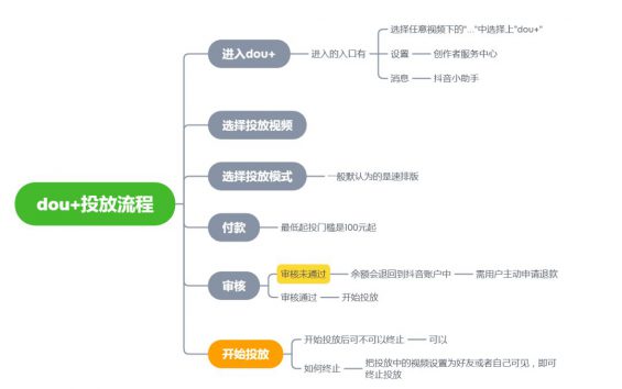 5 抖音dou+流量投放避坑指南